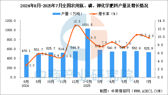 开云官方-2025年7月全国农用氮、磷、钾化学肥料产量数据统计分析